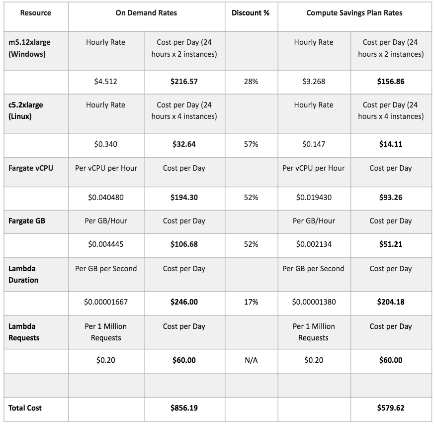 Cloud Computing Cost Comparison With AWS Savings Plans Included ...