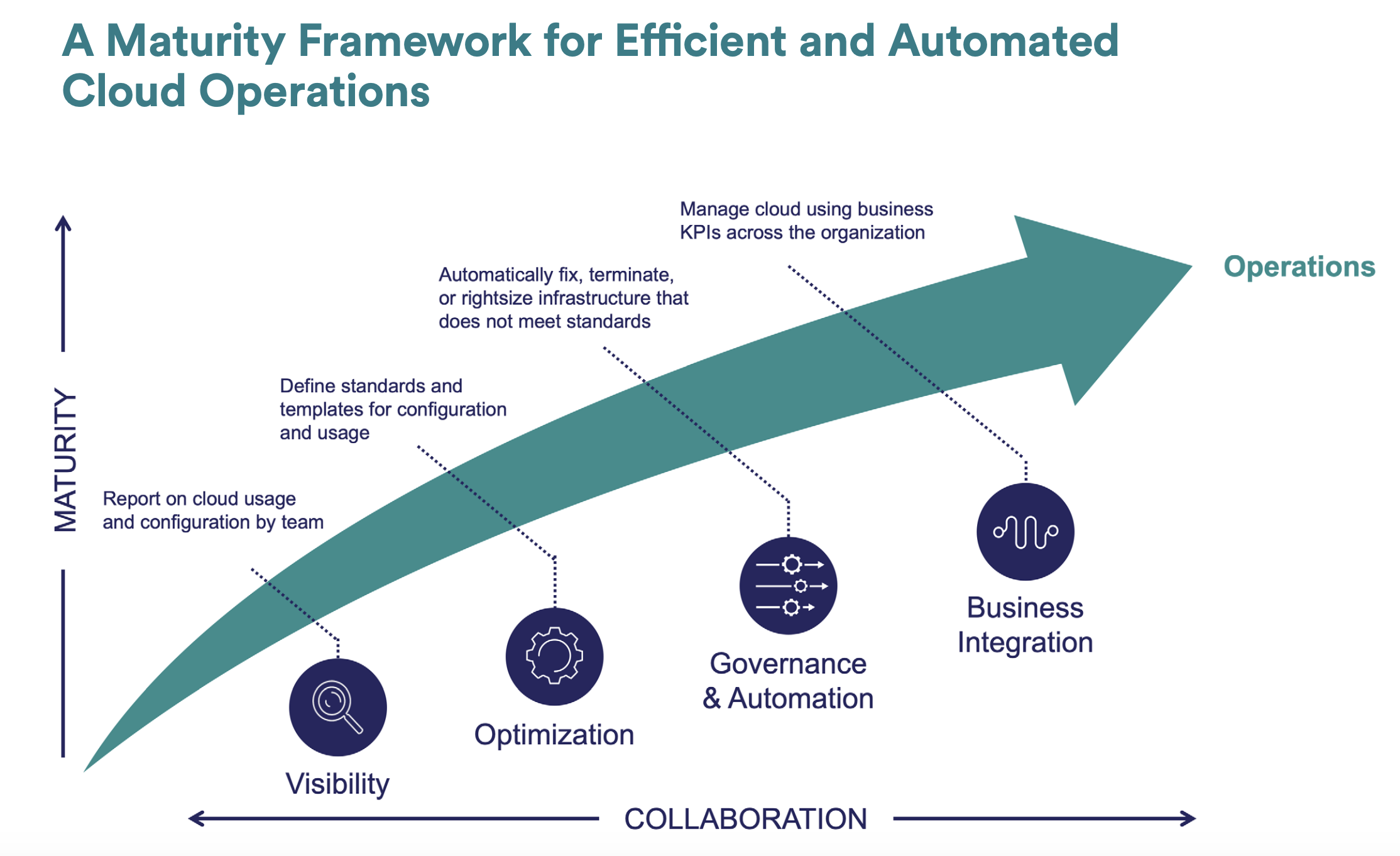 How To Build A Successful Cloud Operations And Governance Practice ...