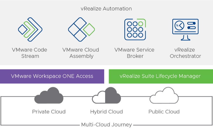 Служба vmware. VMWARE VREALIZE. VMWARE продукты. VREALIZE Automation. Облако на базе VMWARE.