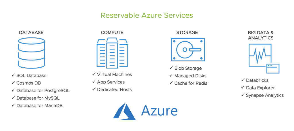 AWS vs Azure vs GCP: Discounts, Commitments, and Reservations - VMware ...