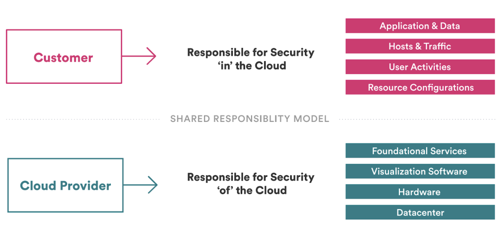 7 Steps To Improve Your Cloud Security Posture Management - VMware ...