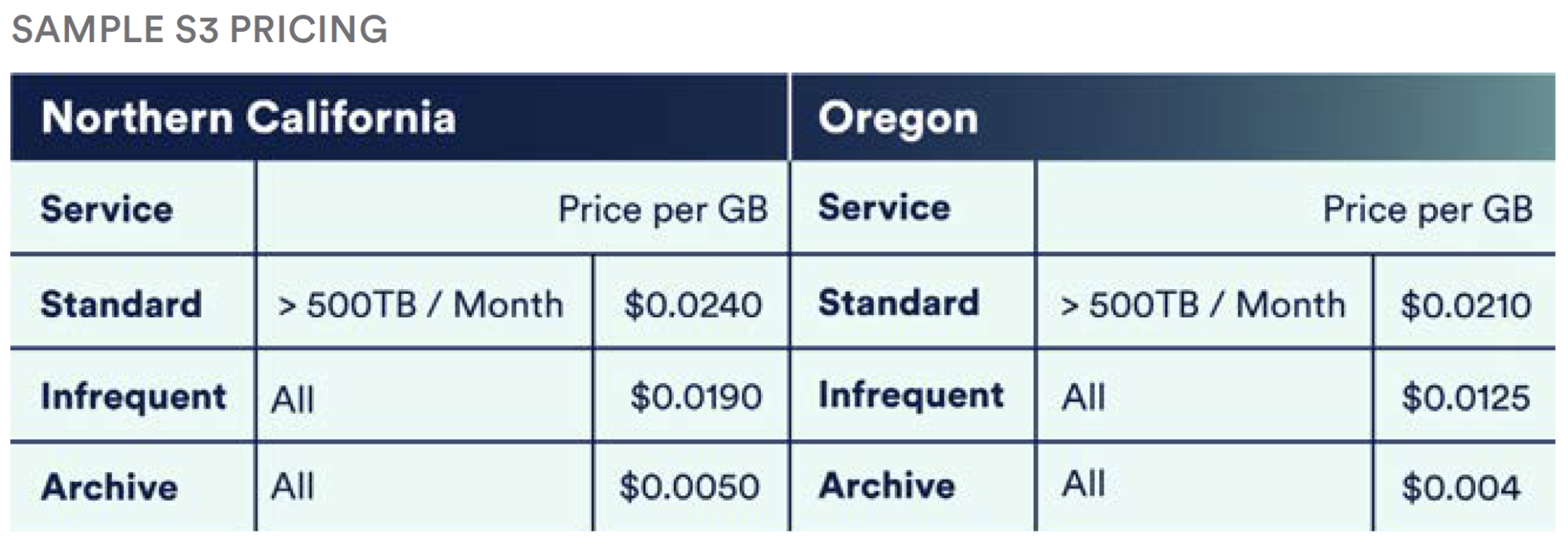 Amazon Cloud Storage 7 Factors that Affect Amazon S3 Pricing VMware Cloud Management