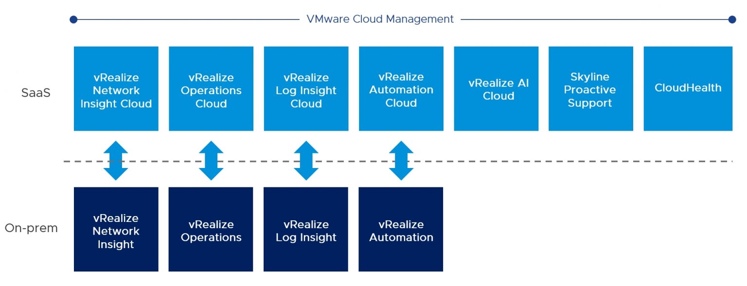 Службы vmware. VMWARE VREALIZE. VMWARE VREALIZE Network Insight. Платформа гибридного облака VMWARE. VMWARE новый пользователь.