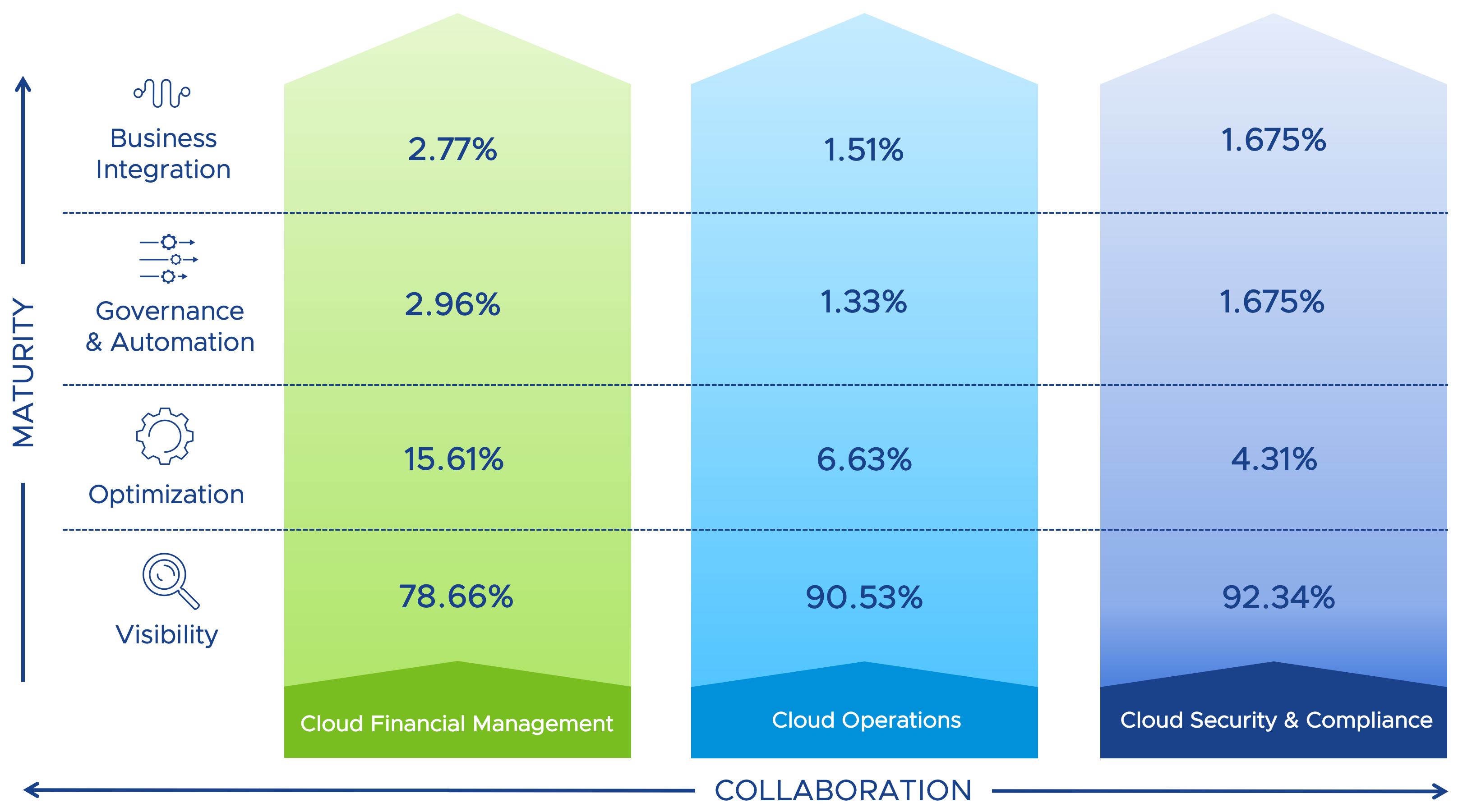 Key Findings From Our 2020 Cloud Management Maturity Assessment