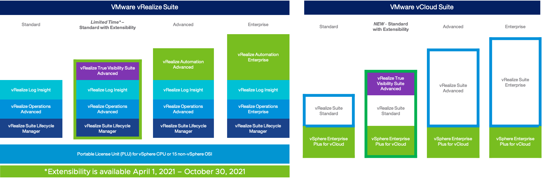 VRealize Suite & VCloud Suite Add Extensibility - VMware Cloud Management