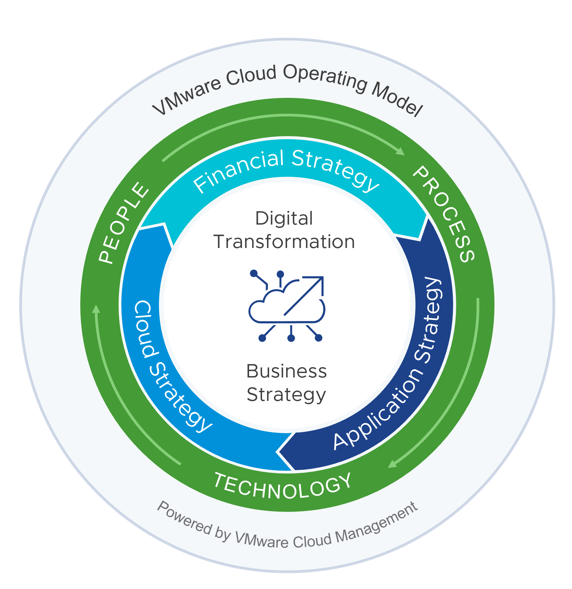 Introduction to the VMware Cloud Operating Model VMware Cloud Management