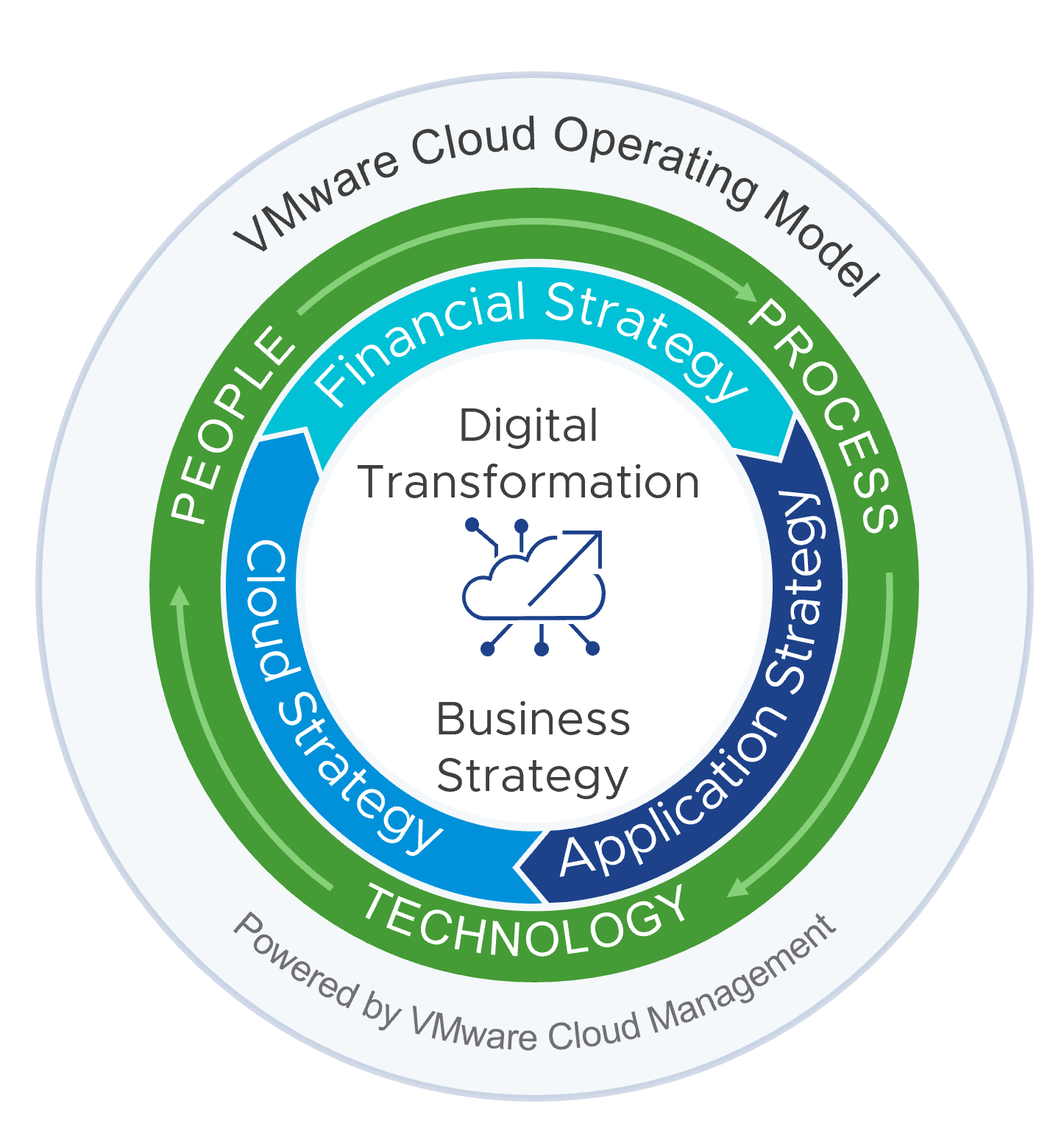 Introduction to the VMware Cloud Operating Model VMware Cloud Management