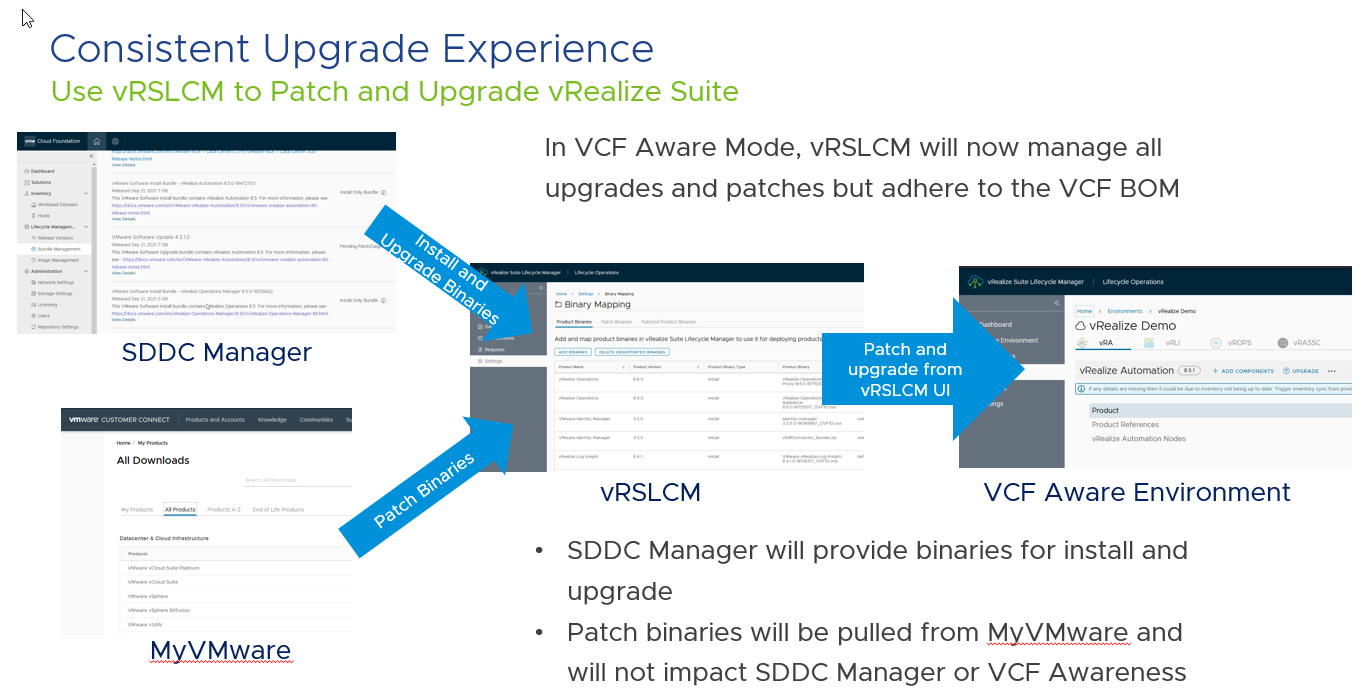 Diagram showing how install, patch and upgrade will be handled for VCF and non-VCF environments in vRealize Suite Lifecycle Manager 8.6