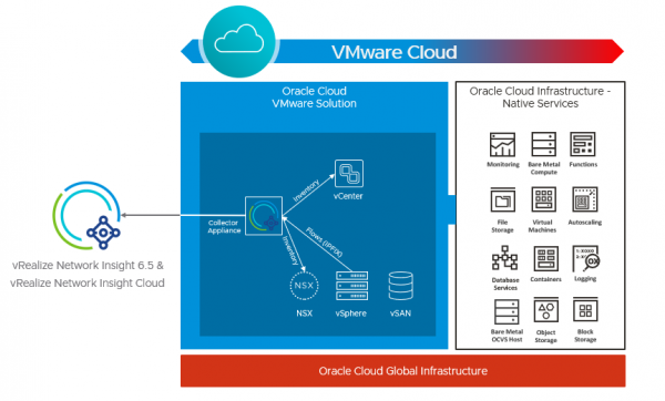 Manage your Oracle Cloud VMware Solution with VMware vRealize Cloud ...