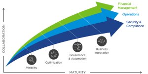 Cloud Maturity Model