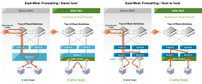 East west x. VMWARE NSX. Distributed Firewall NSX. NSX-V VMWARE. NSX-T VMWARE.