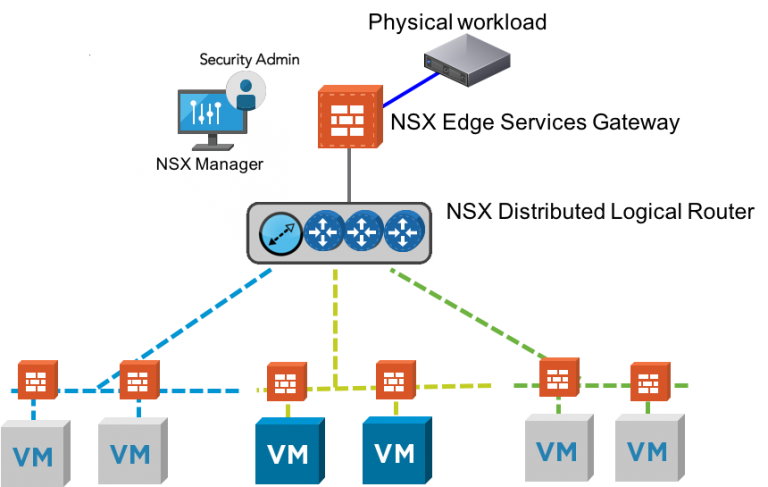 Micro-segmentation Defined - NSX Securing 