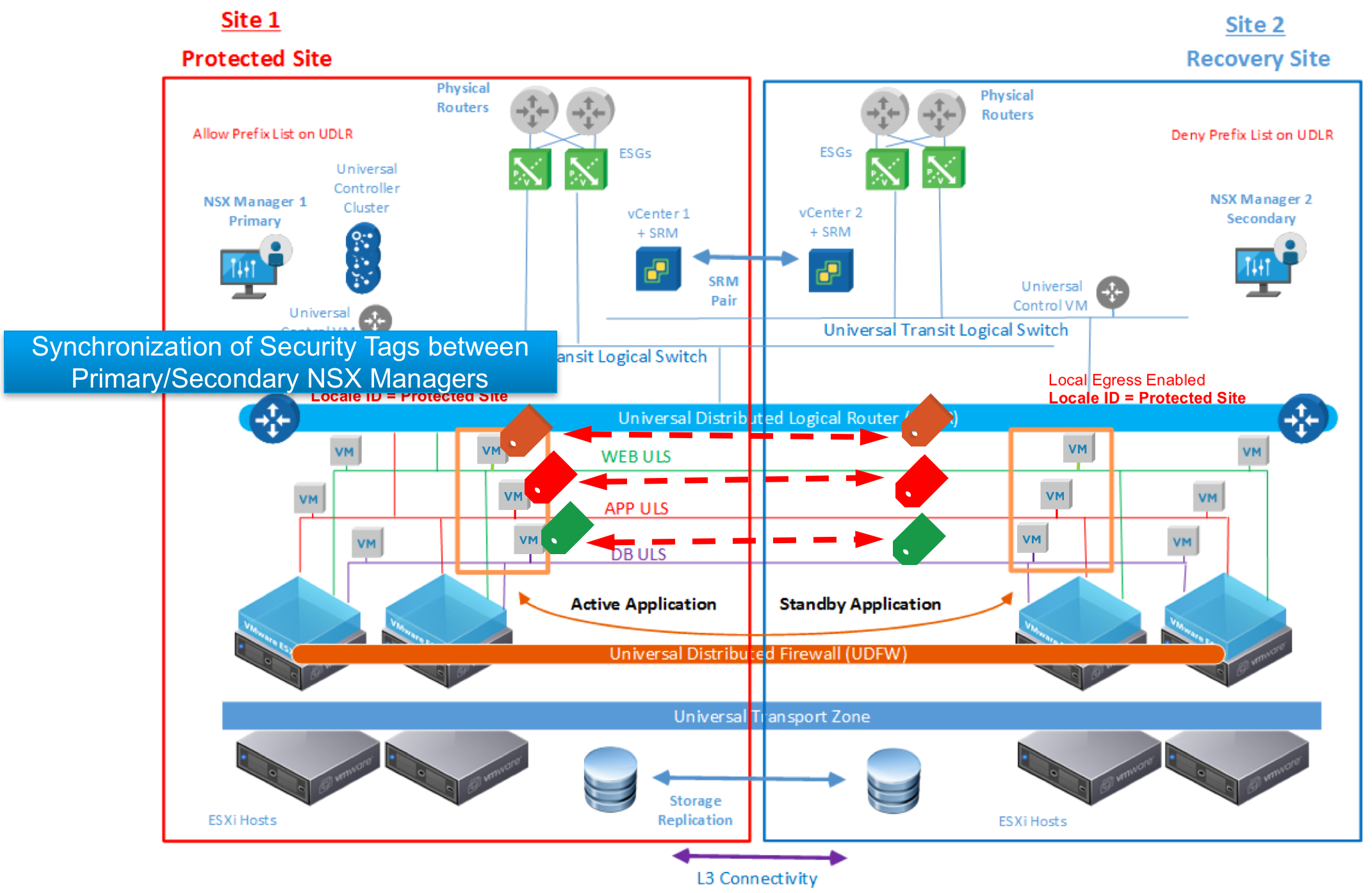 NSX-V 6.3: Cross-VC NSX Security Enhancements - Network and Security ...