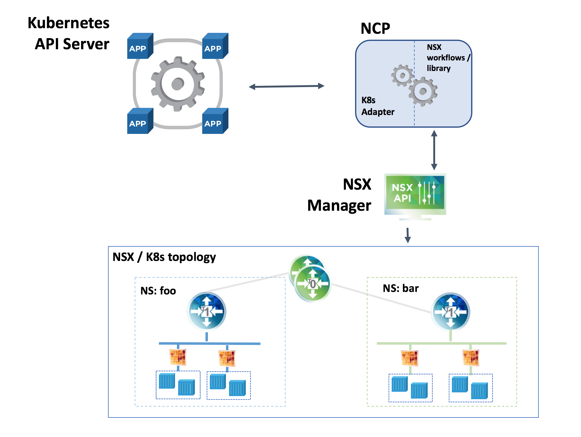 Kubernetes api