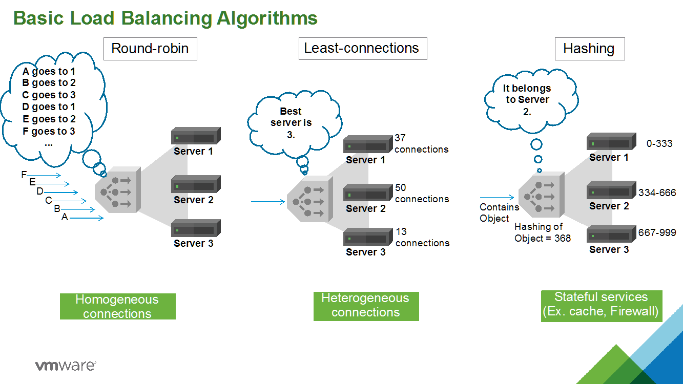 Network loading перевод. Round-Robin (алгоритм). Load Balancing аппаратный. Балансировка нагрузки Round Robin. Network function Virtualization.