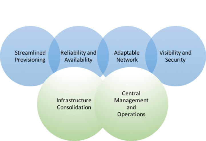 Enabling the Software-Defined Branch with NSX