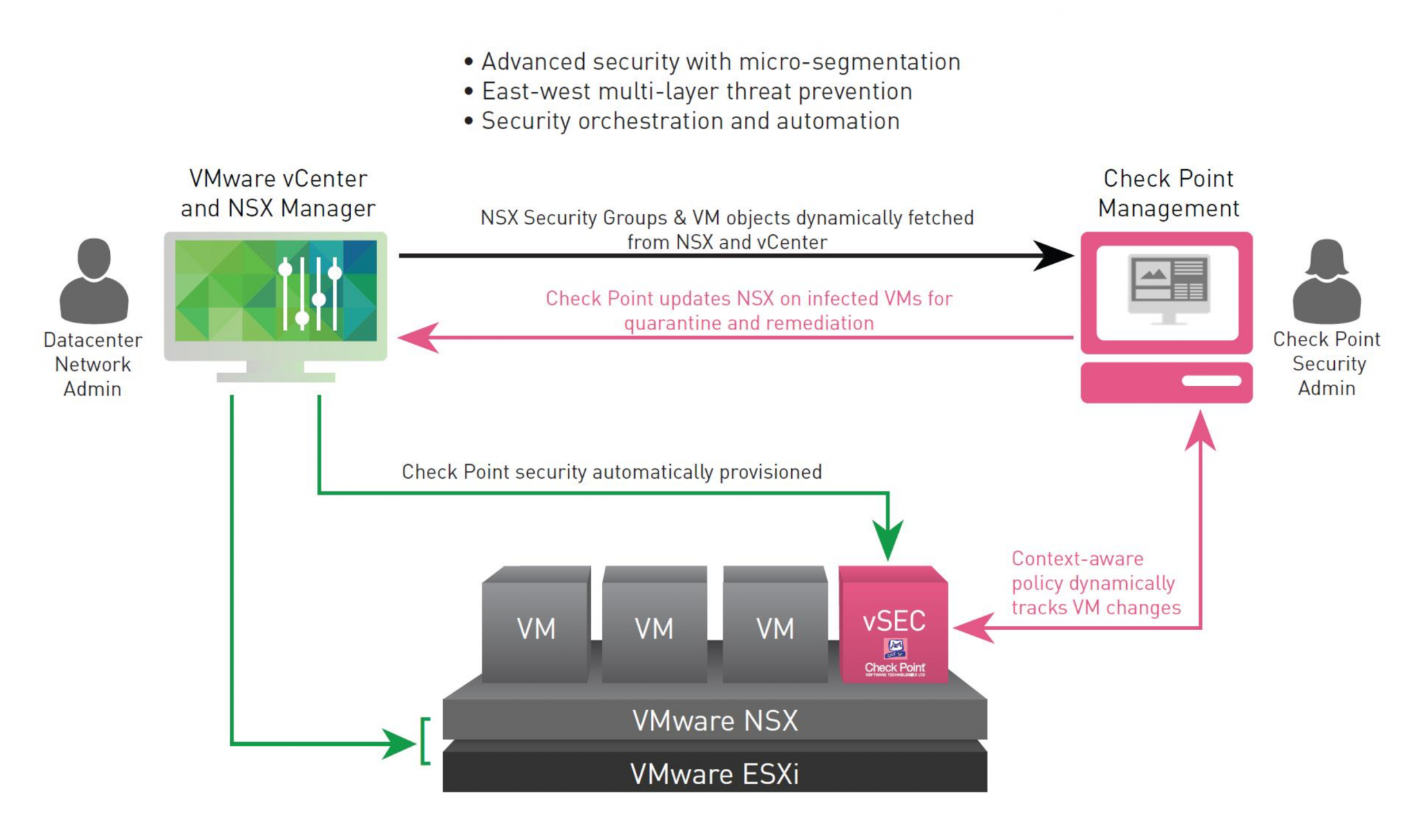 Администрирование виртуальных машин. Checkpoint 1550. VMWARE NSX. VMWARE NSX Security. NSX Вмваре.