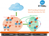 Figure 2: VDI with NSX-V Providing for Enhanced Security Services