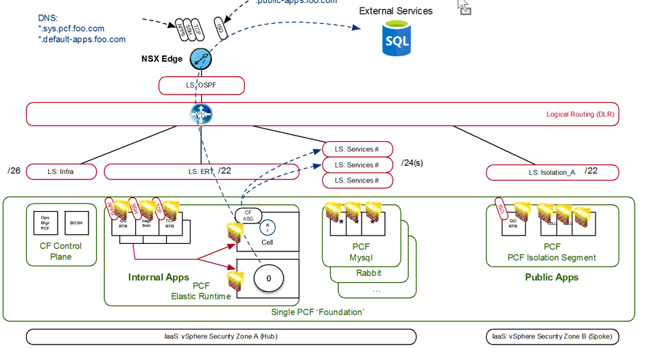 Real World Use Cases for NSX and Pivotal Cloud Foundry - Network ...