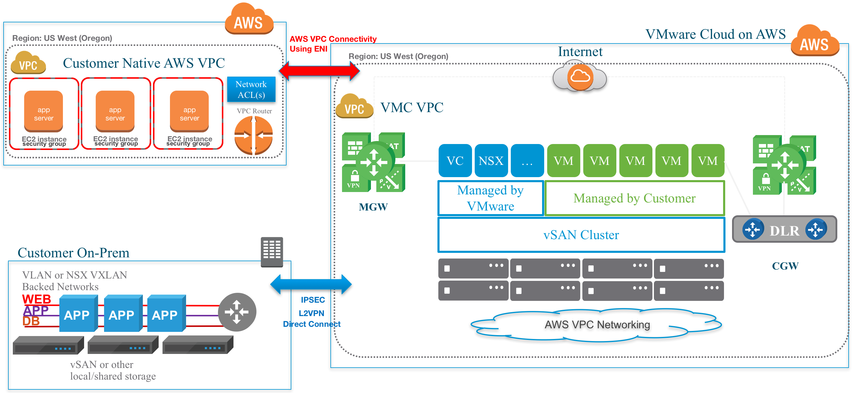 Vmware отличие. Сеть в VMWARE. VMWARE облако. Облако на базе VMWARE. VMWARE direct connection.