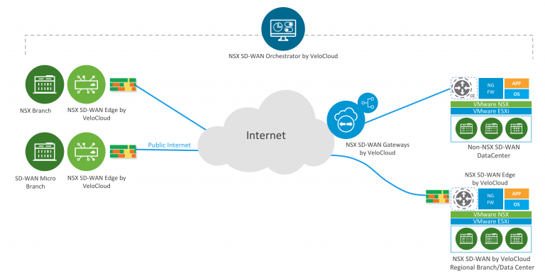 End-to-End Segmentation with NSX SD-WAN and NSX Data Center