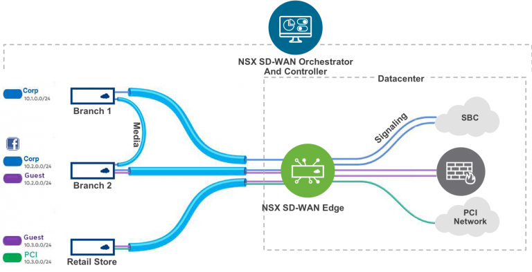 End-to-End Segmentation with NSX SD-WAN and NSX Data Center