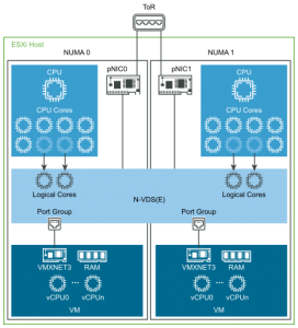 Data Plane Performance – Enhanced Data Path NUMA Architecture