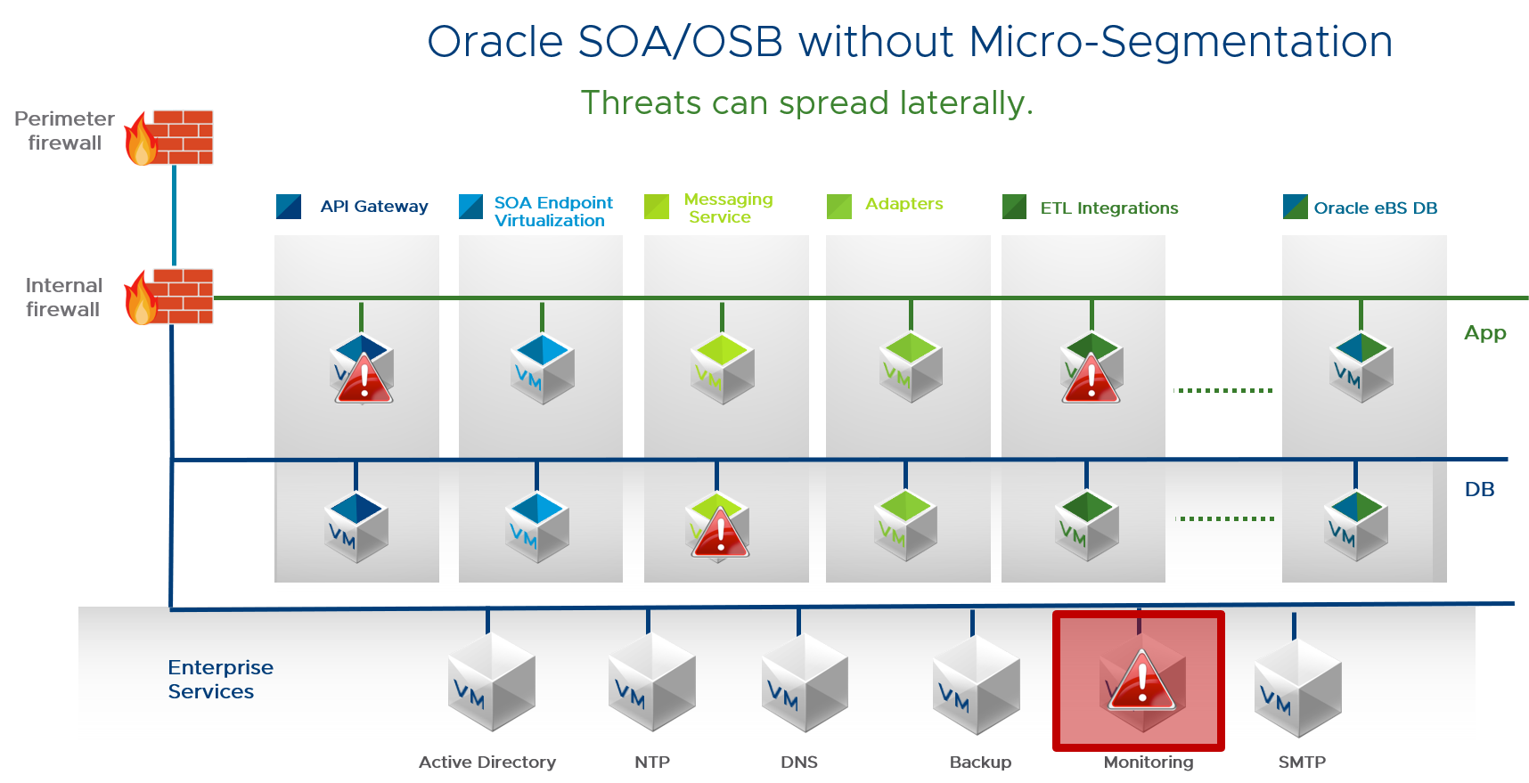 Vmware dns. Базовая архитектура SOA. VMWARE NSX микросегментация. Паттерны SOA архитектуры. Micro-Segmentation.