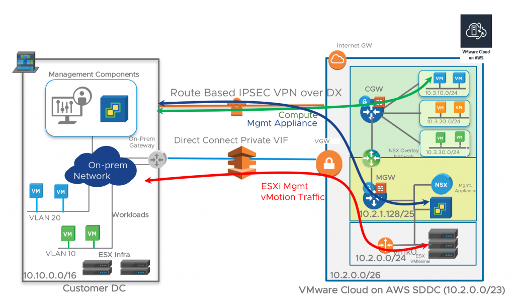 Vmware Cloud On Aws Sddc New Nsx Features