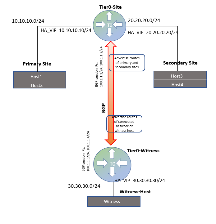 stretched topo | Network and Security Virtualization