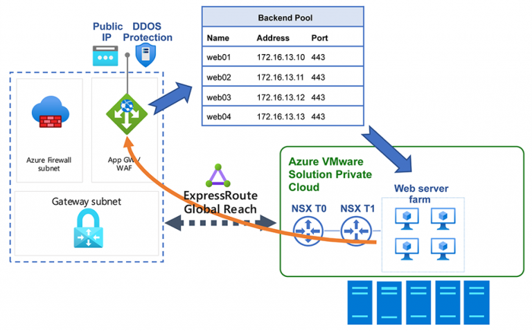 How to Protect Azure VMware Solution Resources with Azure Application ...