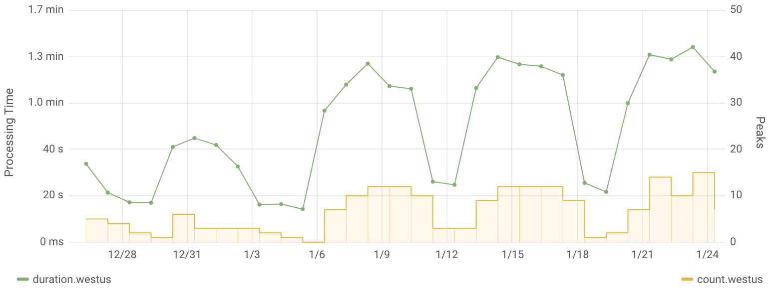 Chart, line chartDescription automatically generated