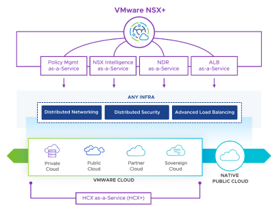 Announcing VMware NSX+: A Simpler Path to Consistent Multi-Cloud ...