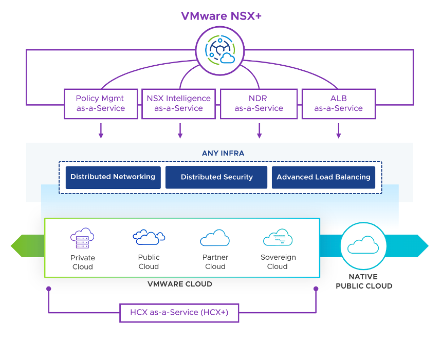 VMware NSX+