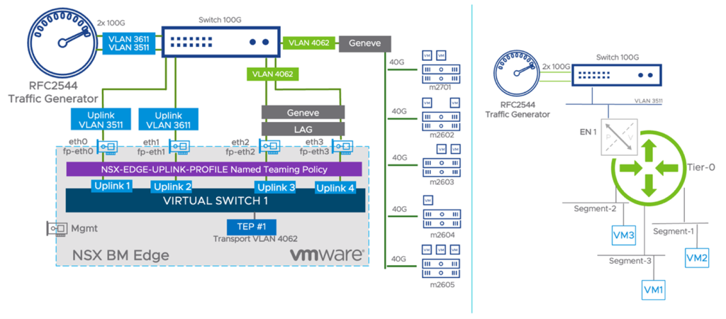 VMware NSX Bare Metal Edge Performance - Network and Security ...