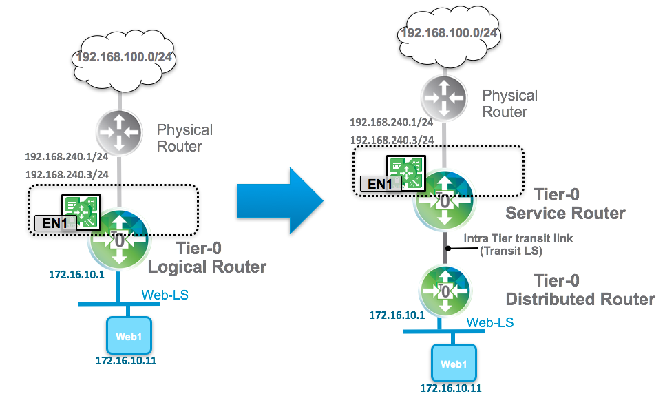 VMware NSX-T: Distributed Routing & Centralized Routing
