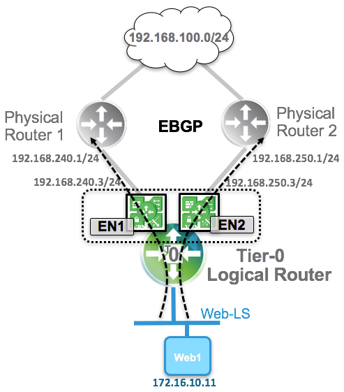 Vmware Routing VMware NSX-T: Distributed Routing & Centralized Routing