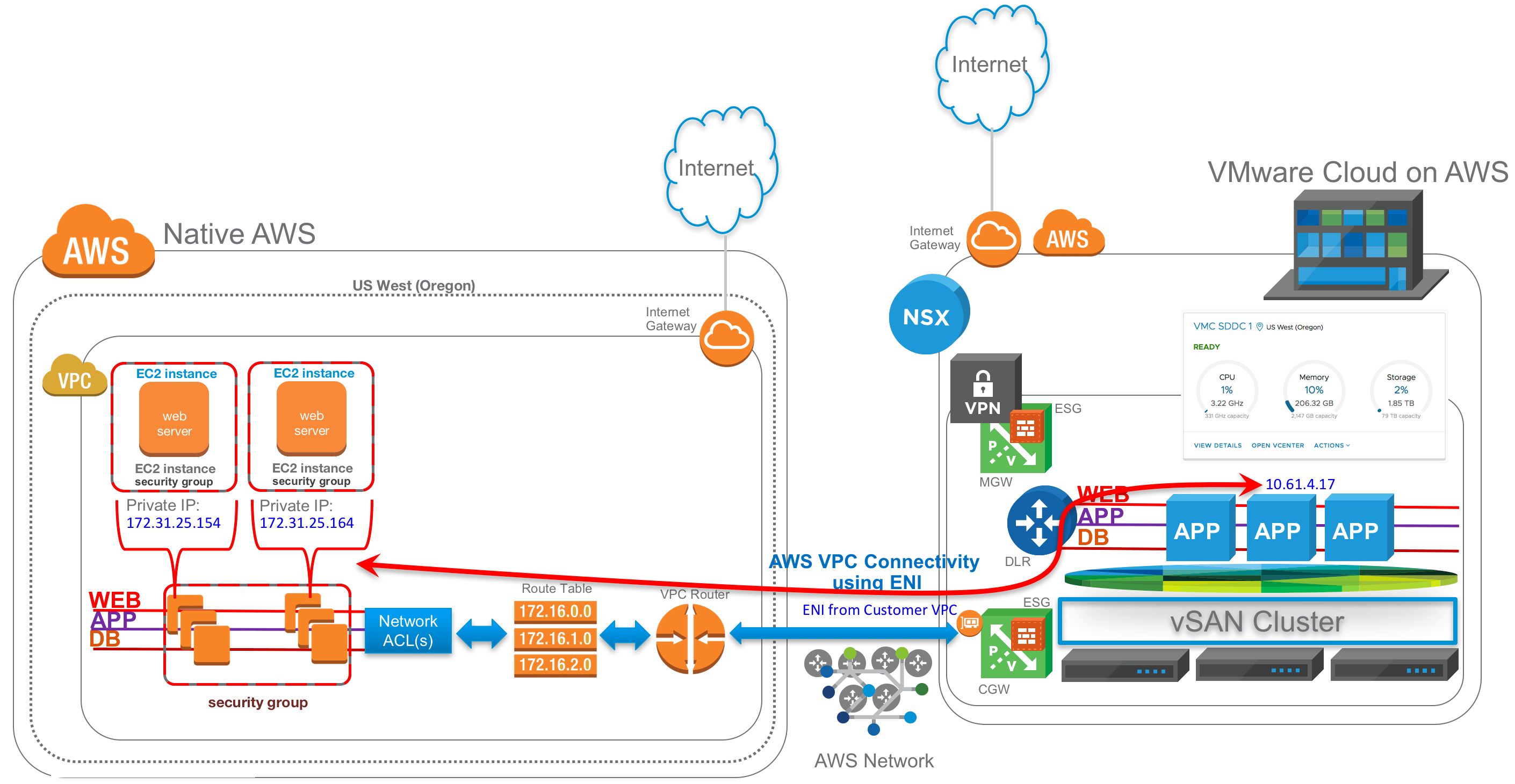 VMware Cloud on AWS with NSX: Communicating with Native AWS