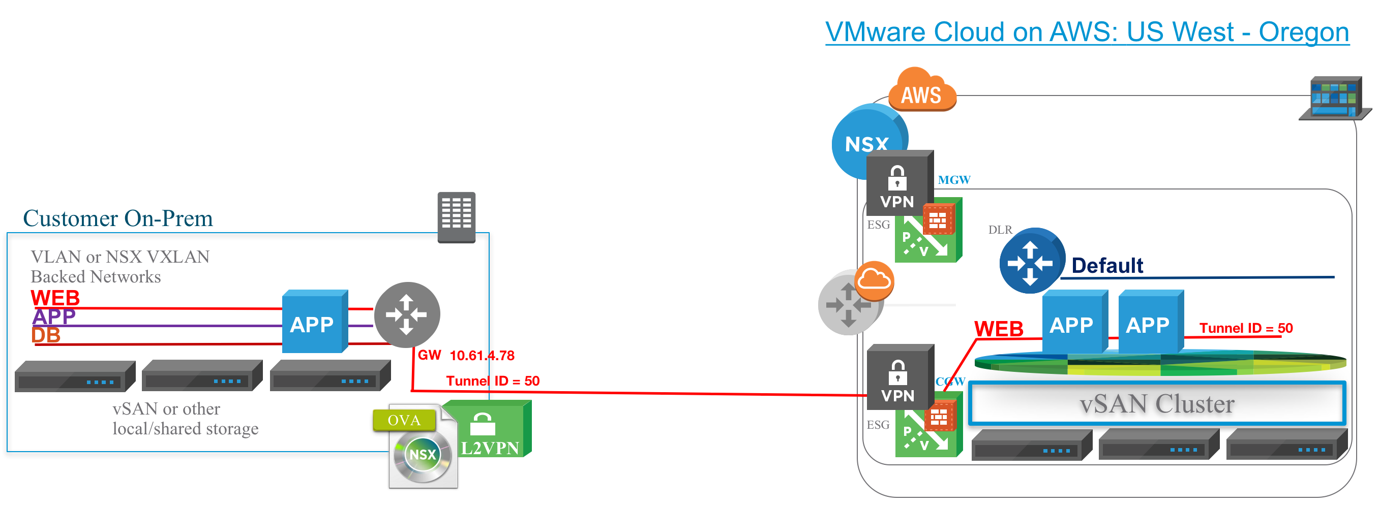 VMware on AWS: NSX Networking and vMotion to the Cloud