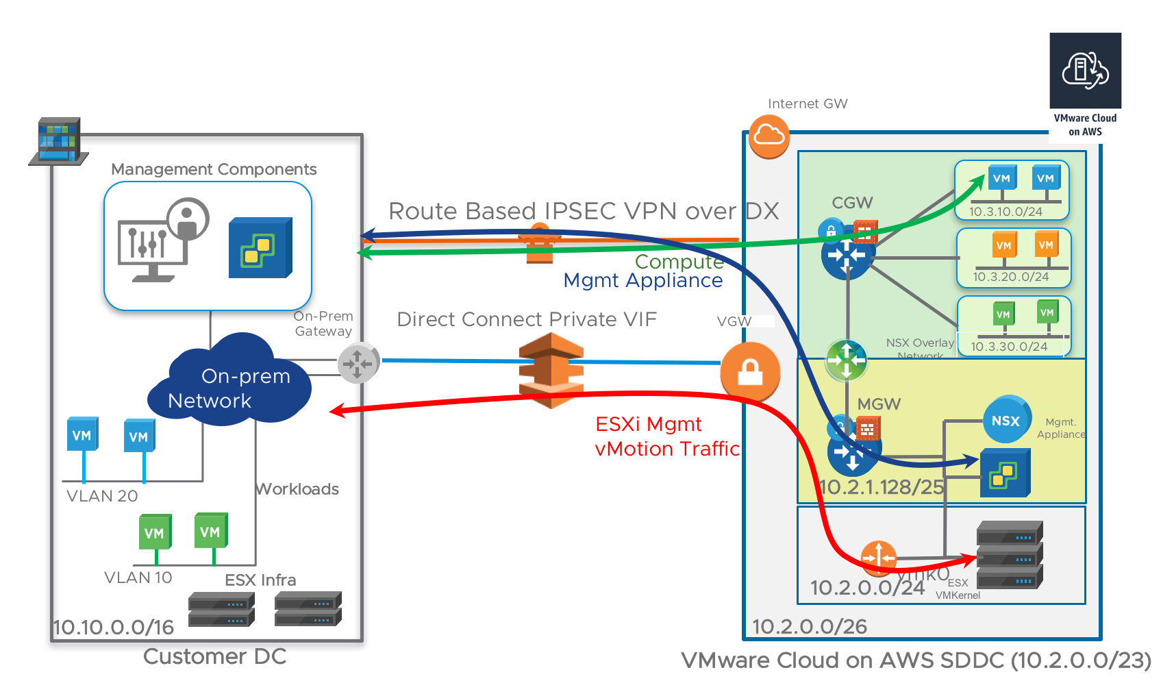 VMware Cloud on AWS SDDC 1.7: New NSX Features
