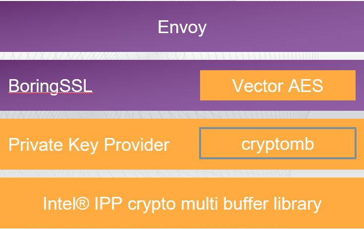 Buffer Library TLS Handshake Acceleration with Tanzu Service Mesh - Network and ...