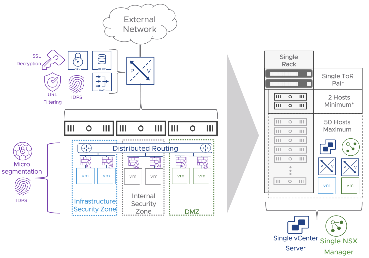 Vmware Design Guide Reference Architecture and Easy Deployment Design Guides - NSX 3.2 ...