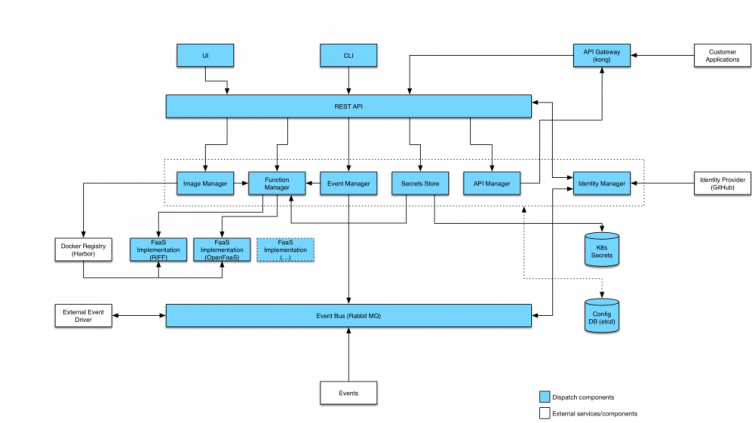 The diagram below illustrates the different components which make up the Dispatch project.