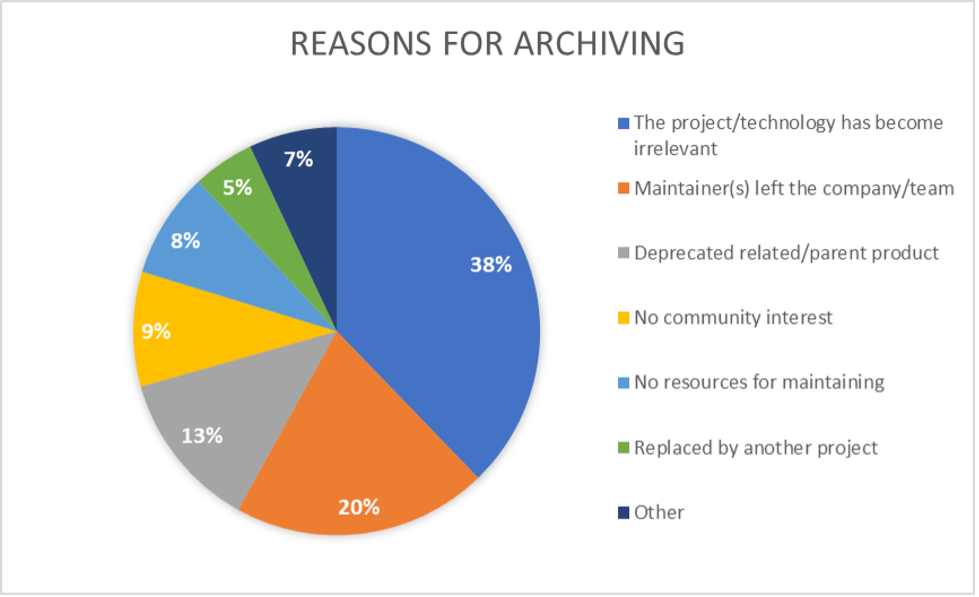 Reasons for archiving graph