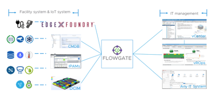 Use Project Flowgate for Facility/IT Convergence in Enterprise Data Centers