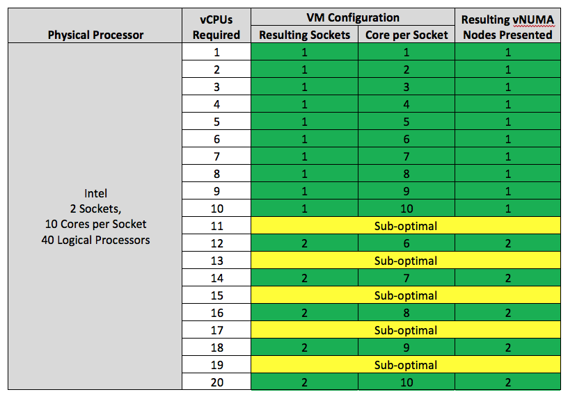 Vcpu vmware. Процессор против VCPU. V/VCP таблица. VCPU сколько CPE. Конфигурация ВМ.