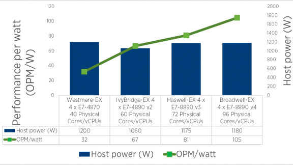 Generational SQL Server DB Host Power and Performance/watt