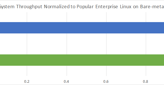 Figure 3: Hardware counter data on a vSphere Supervisor Cluster vs bare-metal Enterprise Linux