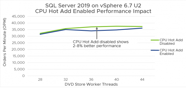 vmware cpu hot add performance test