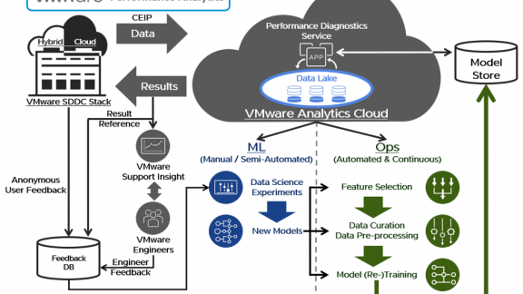 The architecture/workflow  of VMware performance analytics